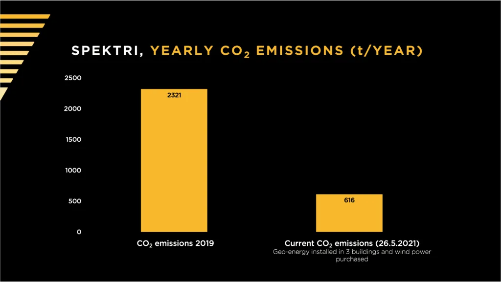 spektri co2 emissions