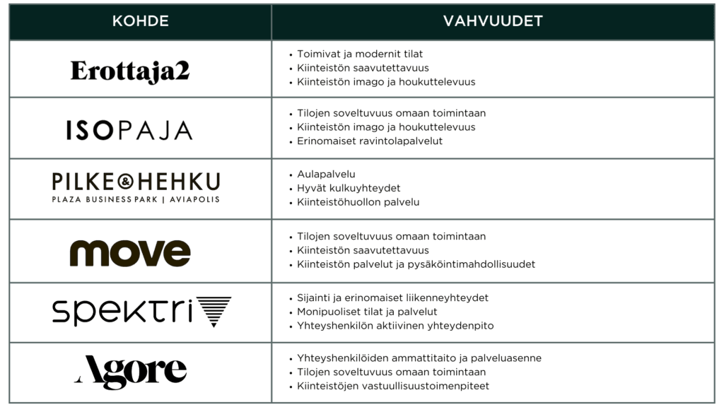 Trevianin kohteiden NPS-tulokset taulukossa